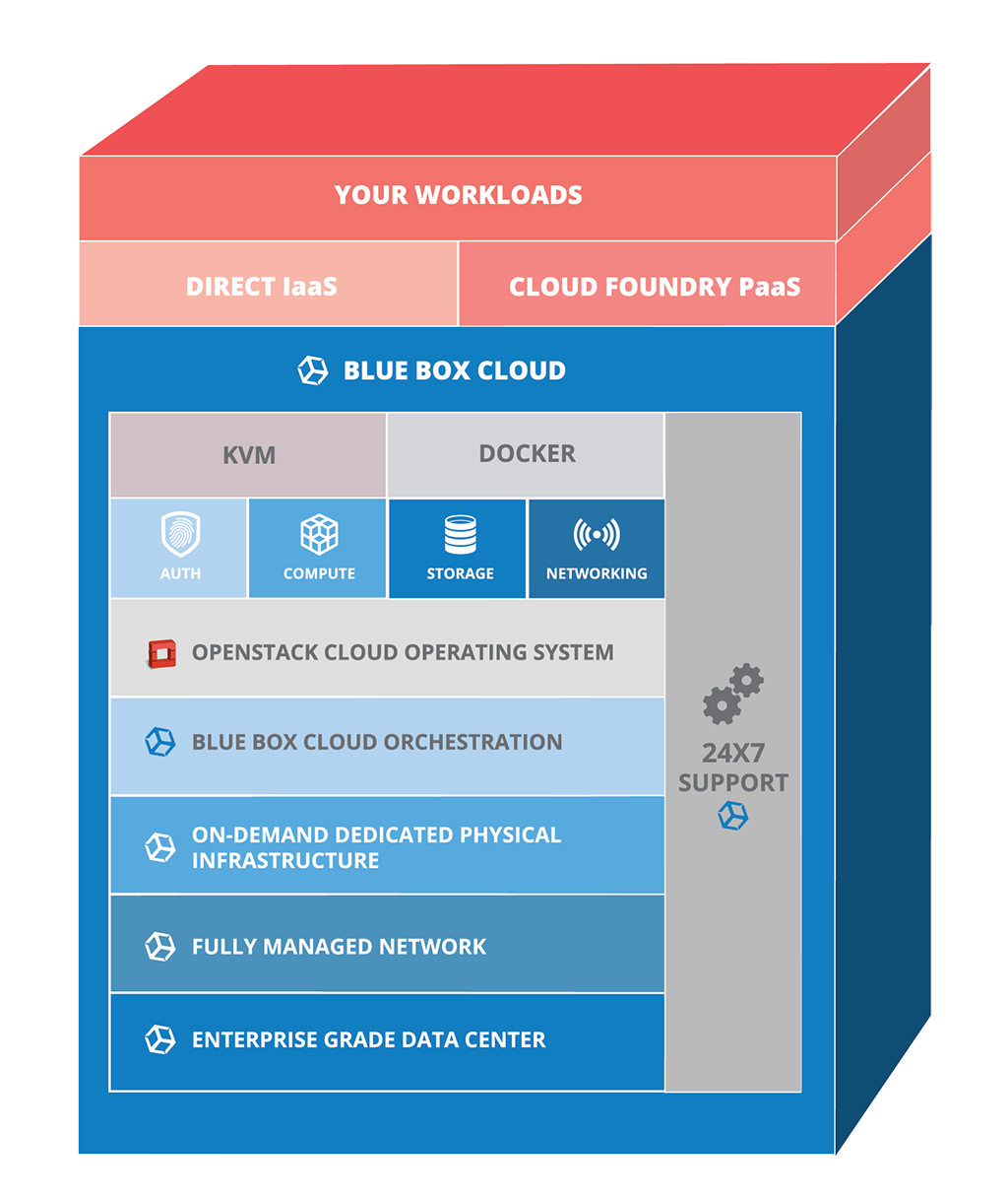 Nx1000xblue-box-cloud-stack_png_pagespeed_ic_mOUJCqLUWs.png