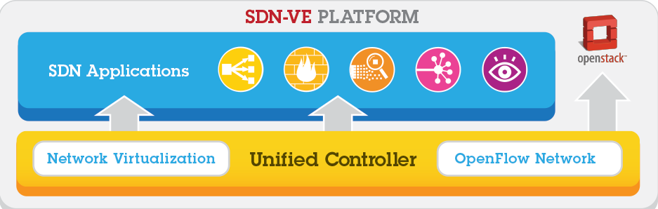 SDN-VE_Platform_940x310_withoutnetworkiconsatbottom.png