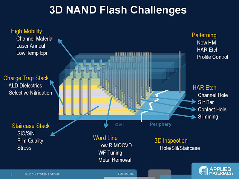 3d v nand. NAND Flash 3d модель. NAND схема. 2d NAND И 3d NAND разница.