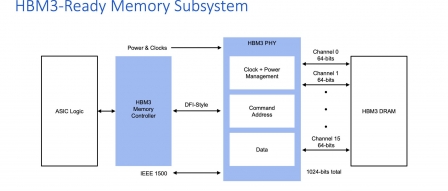 램버스(Rambus), 8.4Gbps 속도 HBM3 메모리 하위 시스템 발표<br>실리콘 IP 제공업체 램버스(Rambus)는 통합된 PHY와 디지털 컨트롤러로 구... 램버스(Rambus), 8.4Gbps 속도 HBM3 메모리 하위 시스템 발표 by 아키텍트