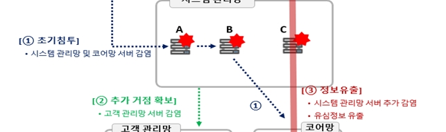 [정부공식] SK텔레콤 침해사고 최종 조사결과 발표 by 인공지능