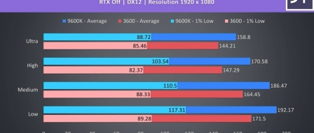 AMD 라이젠 3600 VS 인텔 9600K 성능 승부<br>라이젠 3600 과 인텔 9600K 의 기본 벤치 및 게임성능을 비교 테스트 해... AMD 라이젠 3600 VS 인텔 9600K 성능 승부 by 프로페셔널