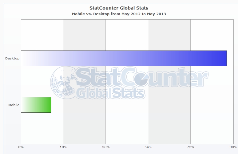 StatCounter-mobile_vs_desktop-ww-monthly-201205-201305-bar.jpg